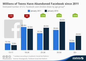 Teen facebook stats
